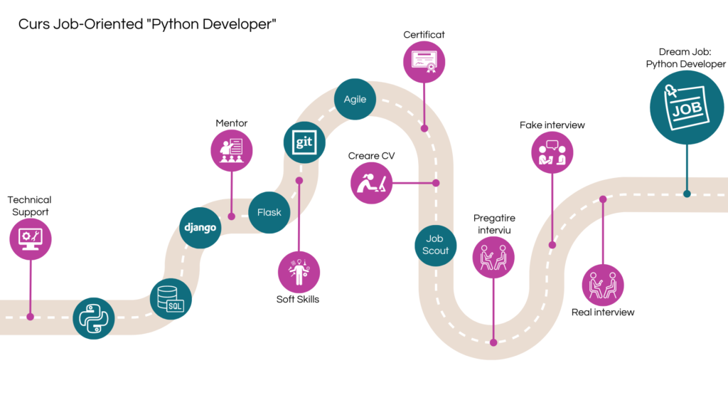 Python Developer - Telecom Academy